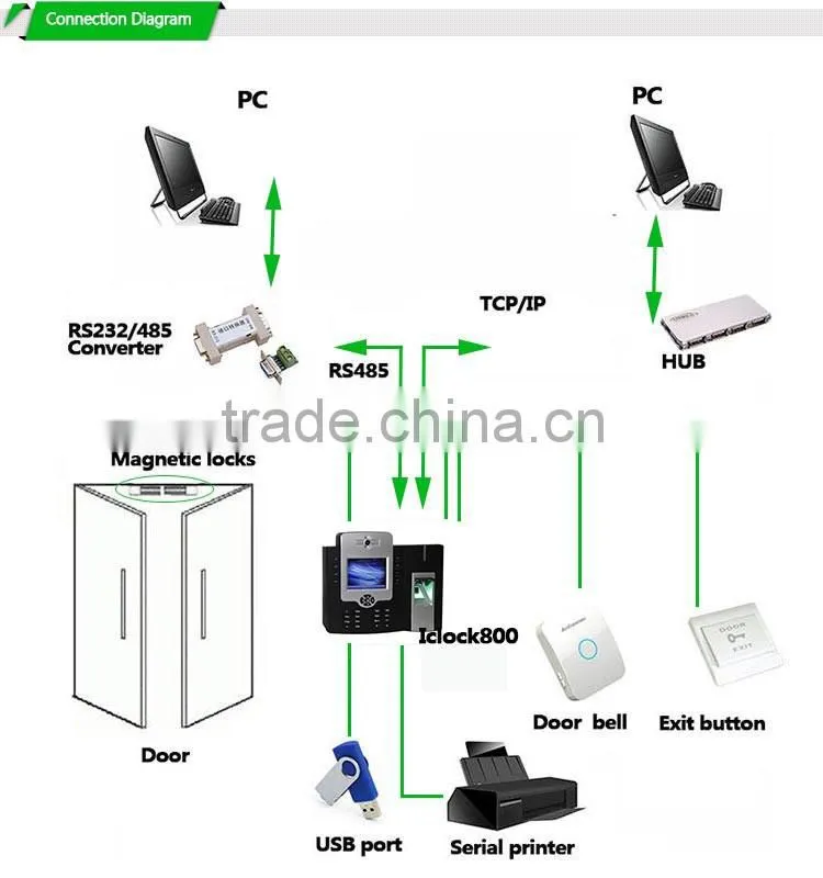 Access Control Biometric USB Large Capacity 50,000 Finger Digital Time Clock(HF-iclock800plus)