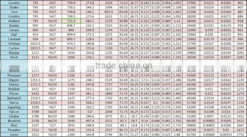 aluminum conductor steel reinfored PANTHER CONDUCTOR ISO14001:2004