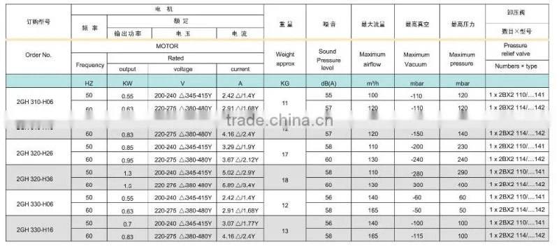 2GH7 Series 3 phase electric ring blower