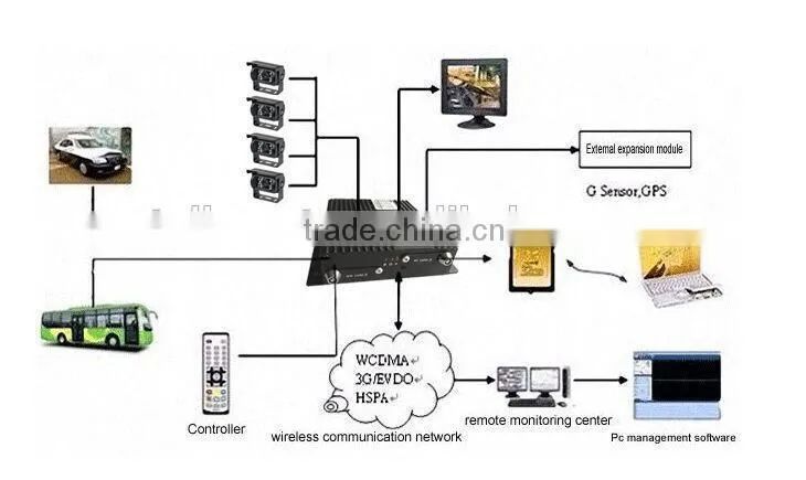 4CH MOBILE DVR H.264 CCTV DVR with GPS 3G 4G WIFI G-SENSOR supports CMS and Mobile phone remote monitoring