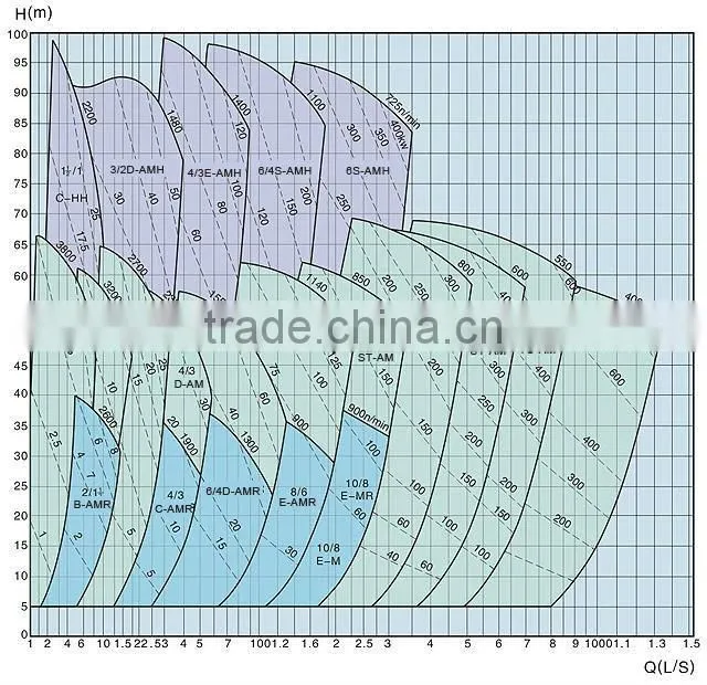 Gold Selection High Cr High Head Slurry Pump