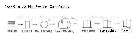 Automatic Welder Can Making Machine Line for Diameter of 99mm Food Can Manufacture