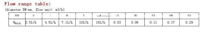alibaba China price small diameter electromagnetic flowmeter low cost flow meter