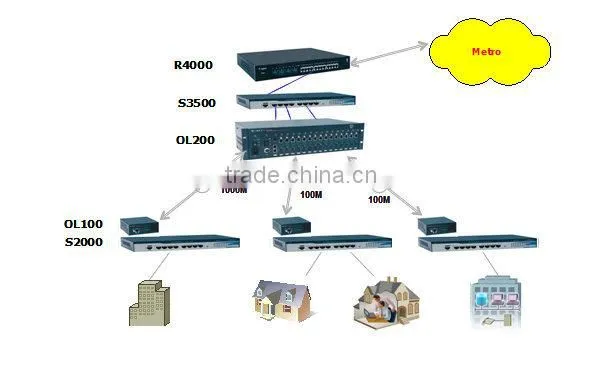Network equipment optical fiber optic converter