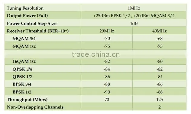 Low Latency High Bandwidth T1/E1 FDD Wireless Outdoor Bridge