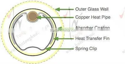 47*1500mm/47*1800mm/58*1800mm solar collector pipe