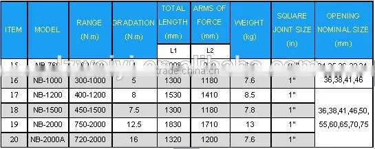 NB SERIES OF MECHANICAL TORQUE WRENCH (ACCURACY CLASS +/- 4%)