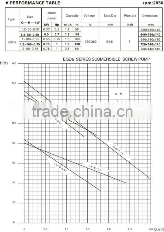 EGDa Series Submersible Screw Pumps