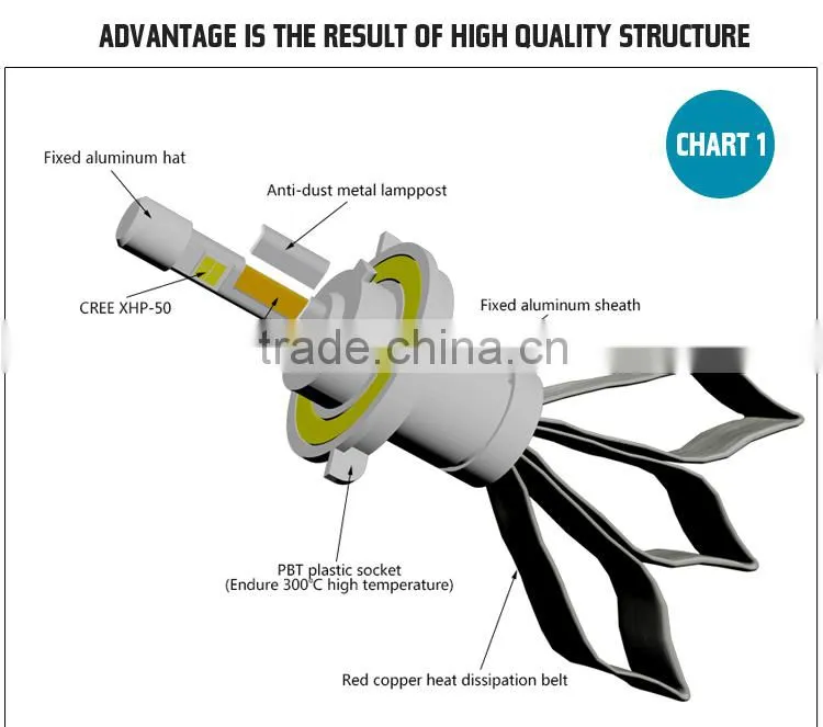 Environmental Car LED Ligtht 12V High Power