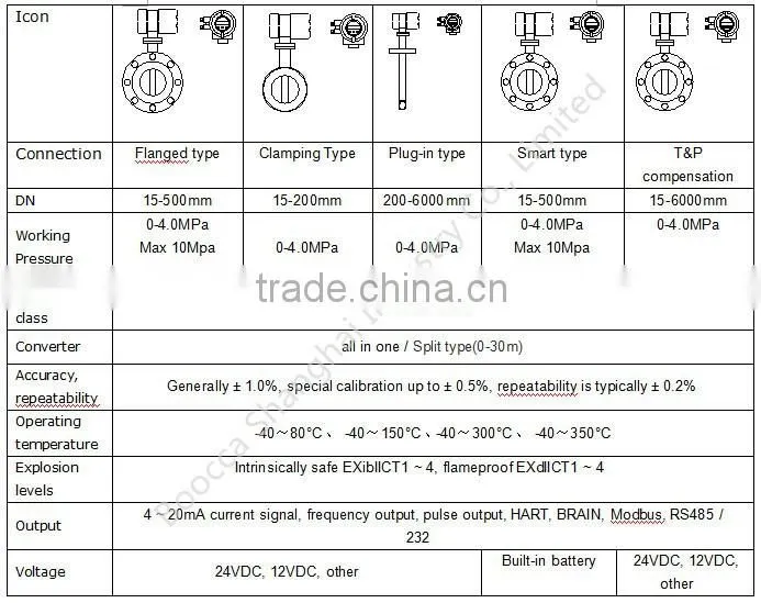 Liquid, gas, steam vortex flow meter