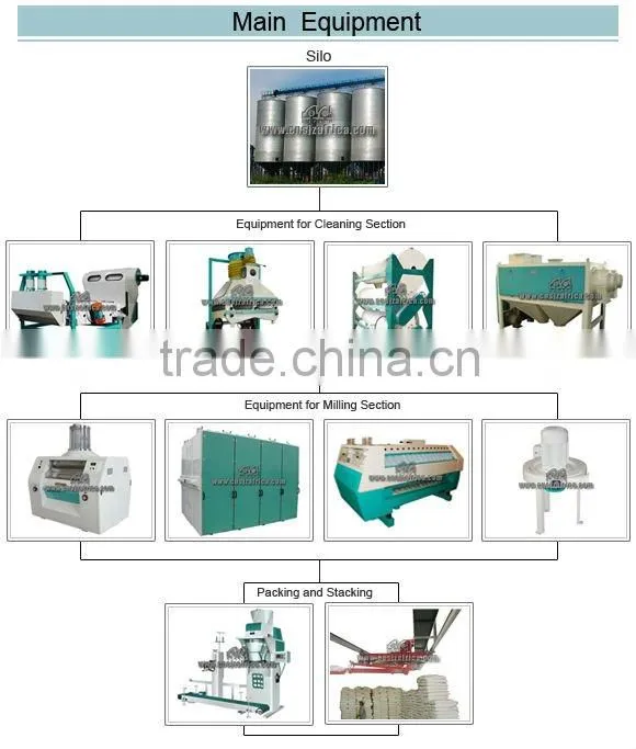 flour milling process equipment