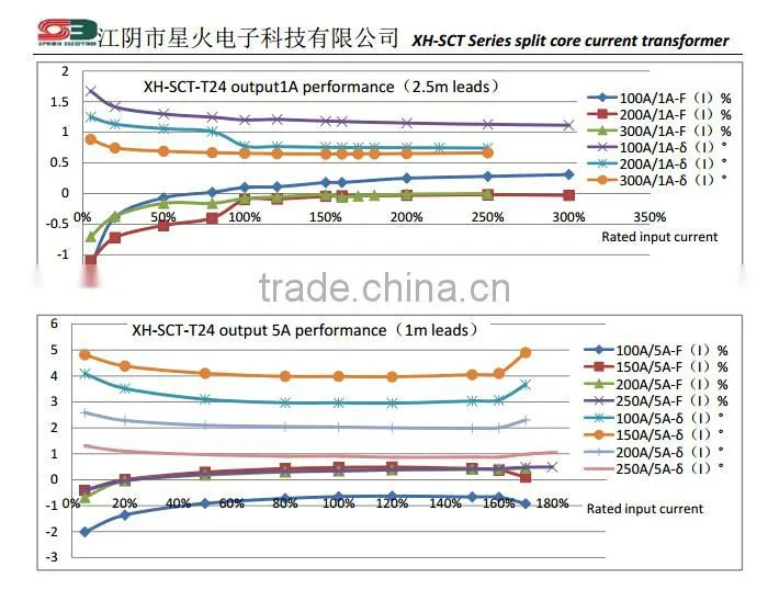 5A split core current transformer split core current clamp