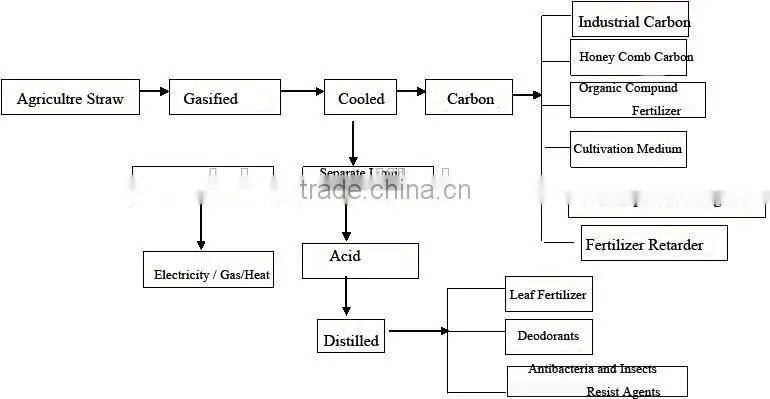 Biomass Gasifier coal gas gasifier waste to energy plant biomass gasification power plant