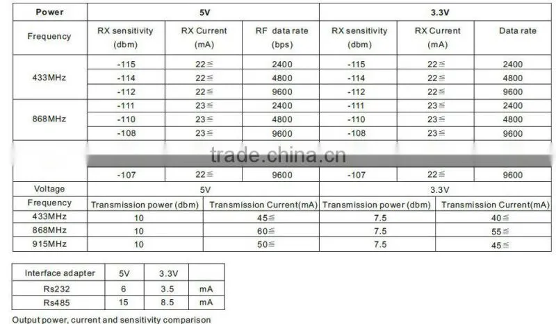 10dB wireless RF transceiver module with CE, RoHs