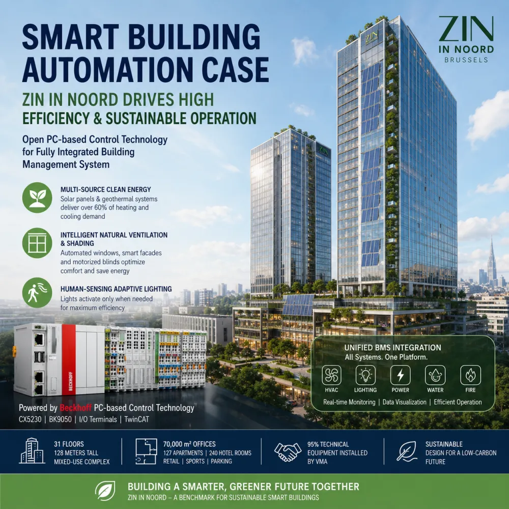 Cas d'automatisation de bâtiments intelligents : ZIN à Noord favorise une efficacité élevée et un fonctionnement durable