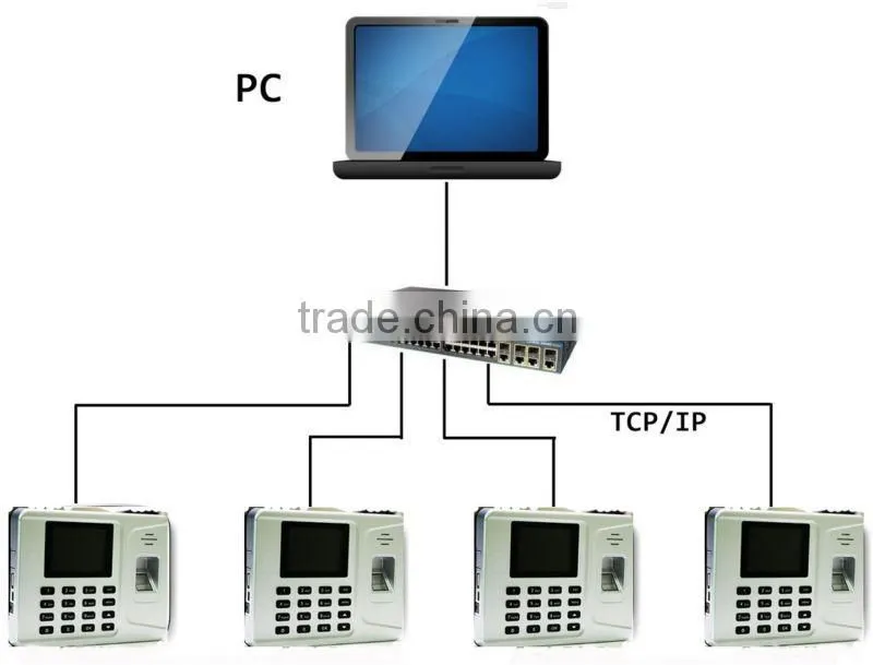 REALAND access control systems & products attendance system