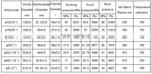 Antiflaming,fire-resistance Rubber Hose
