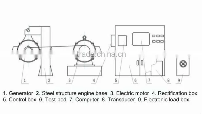 Computer Controlled Generator Test Bed