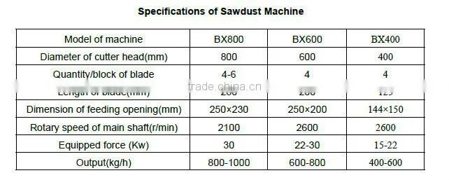 wood /bamboo/straw /leaf Sawdust Machine for wood pallet door/board with adjustable blade