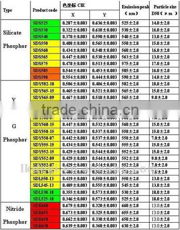 led phosphor for led lamp