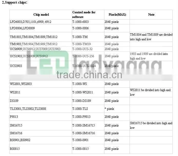 CE&Rohs mutil-fuction RGB software for led card controller