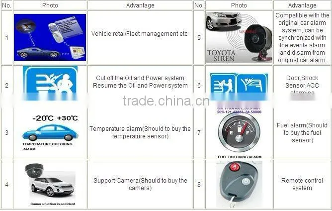 Vehicle Realtime gps tracker system