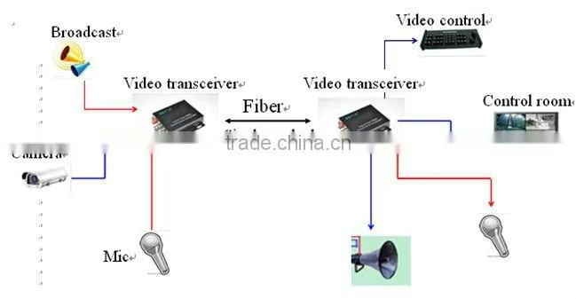 fiber video transmitter