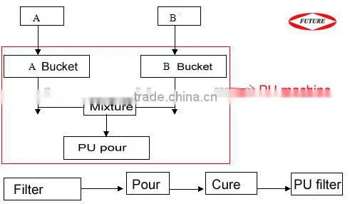 polyurethane air filter foam machine for sale