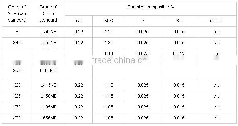 API 5L Grade X70 PSL1 pipeline steel plate