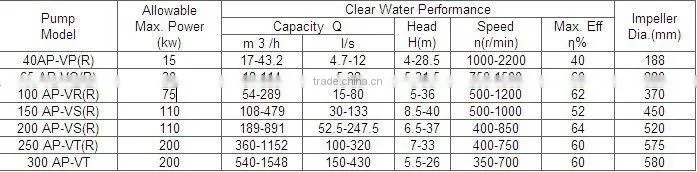 An Pump Manufacturer provide vertical pumps