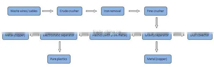 Energy saving remove PVC cable granulator machines / waste cable copper granulating machine