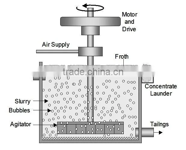 Ore dressing equipment of mineral separator for gold placer