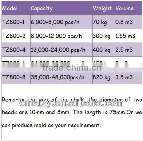 12 months warranty chalk making machine in india