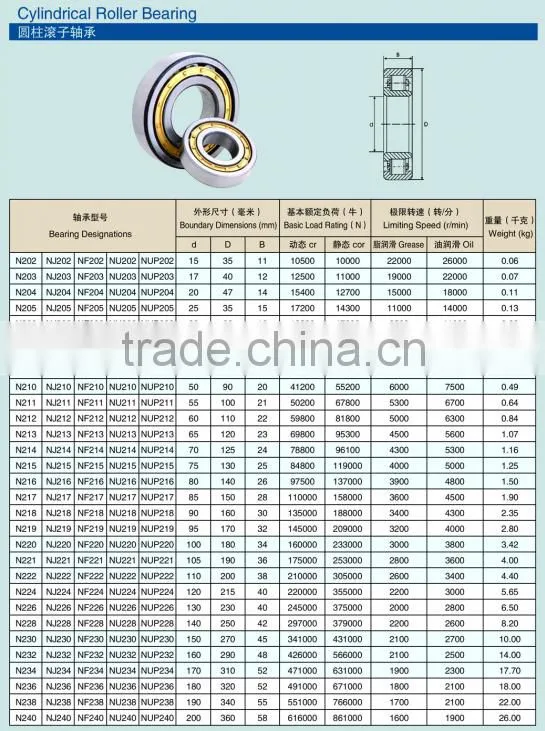 Cylindrical roller bearing N NJ NF NU NUP 206