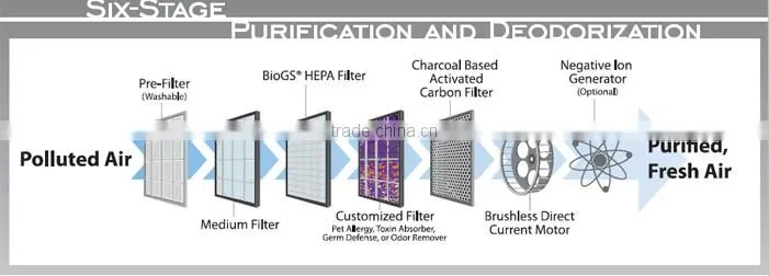 Odor removal activated carbon filter