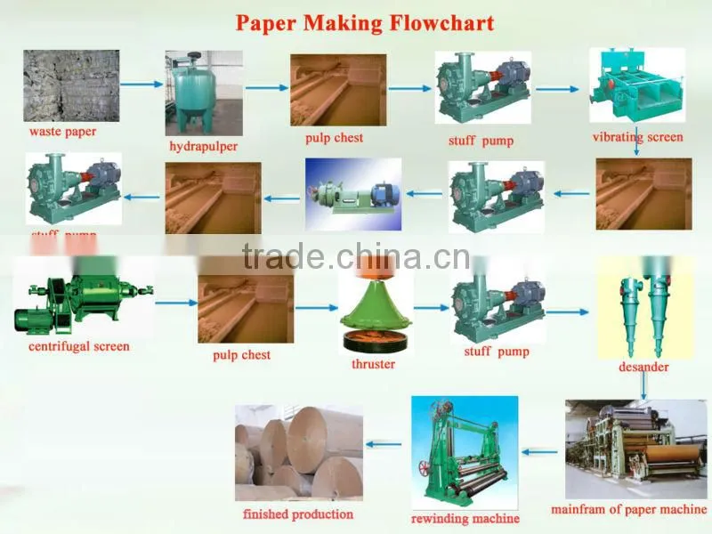 20t/d corrugated paper machine manufacturer in China