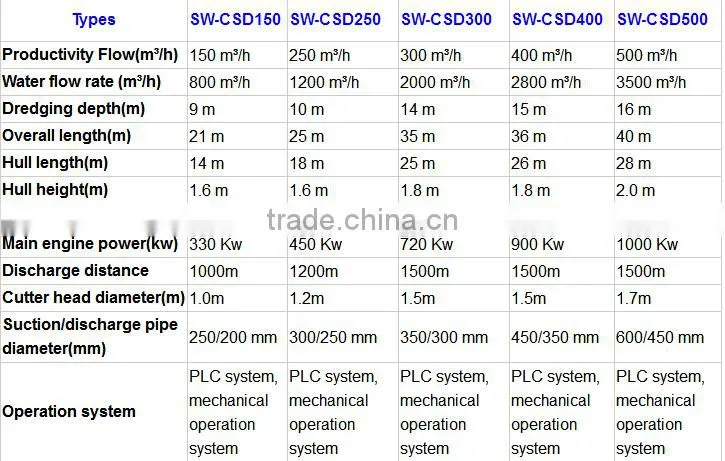 Hydraulic cutter head suction pontoon dredger/river sand pump dredger series