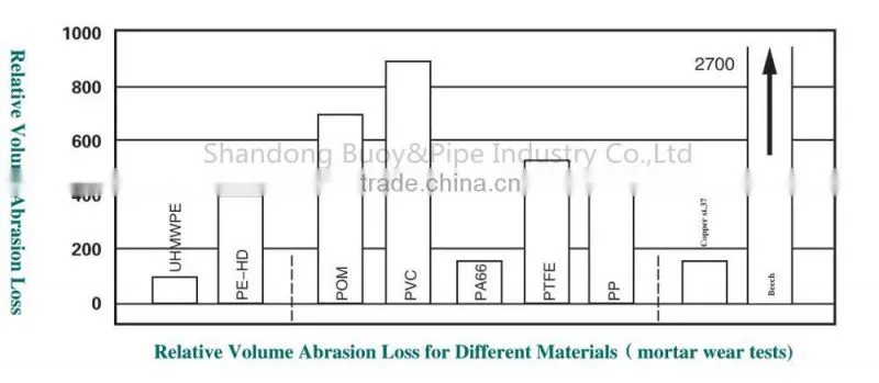 Floating Dredging Pipes Price