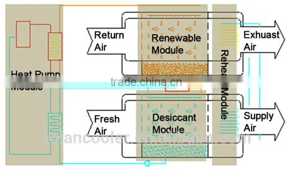 Desiccant Airflow 1000m3/h the outer rotor centrifugal fan normal temperature dehumidification dryer units