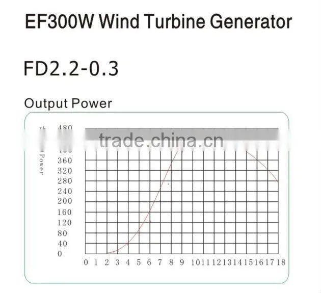 300w 36v ac generating for sale