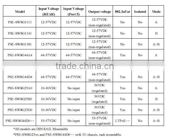 8 port Gigabit PoE Switch & Extender, MITS Taiwan, Endspan, 7 PSE & 1 PD port, IEEE802.3 af & at standard, auto-negotiating