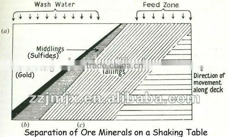 Gold shaking table type 6-S vibration shaker table for mineral separation