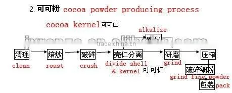 Brand of Alkalized Cocoa Powder for confectionery