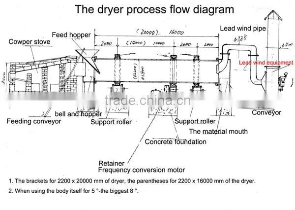 ROTARY DRUM fruits and tea dross dryer/sediment dryer/sands dryer