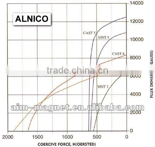 High Magnetic Flux Density Alnico Bars