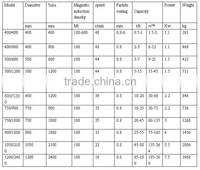 High intensity magnetic separator for iron wet separation