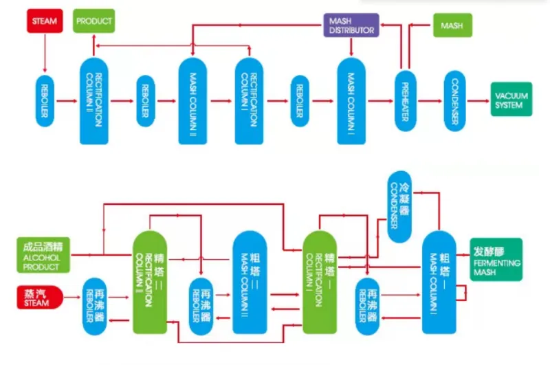 Alcohol Ethanol Production Line