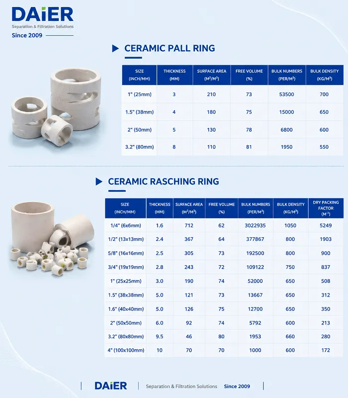Pingxiang -Daier- Ceramic -Random-Packing-Specifications.png