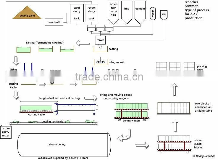 autoclaved aerated concrete processing unit