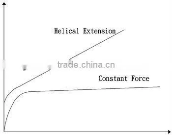 constant force small compression springs supplier & manufacture